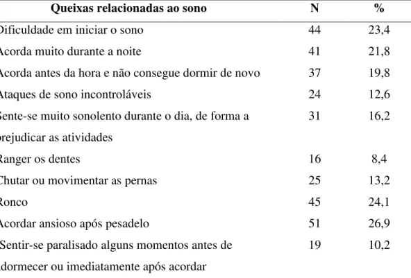 Tabela  1:  Frequência  das  principais  queixas  relacionadas  ao  sono  entre  as  profissionais de enfermagem excluídas do estudo