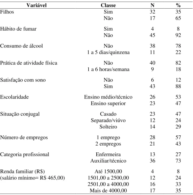 Tabela  3:  Características  sociodemográficas,  estilos  de  vida  e  trabalho.  Hospital 