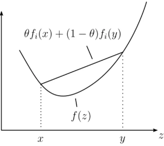 Figura 2.1: Ilustração da definição de função convexa