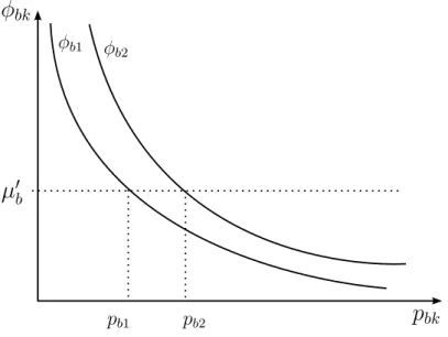 Figura 4.3: Gráfico de φ bk em função de p bk para dois terminais