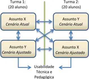 Figure 1 – Scheme of scenarios for evaluation of technical and pedagogical usability. 
