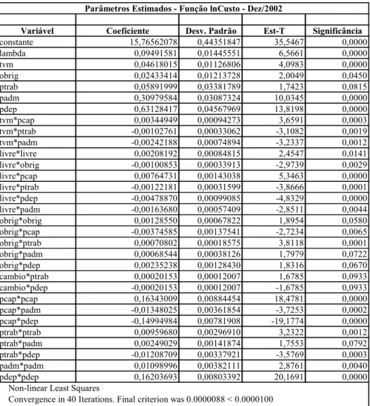 Tabela 3.3: Parâmetros Estimados Função lnCusto Dez/2002