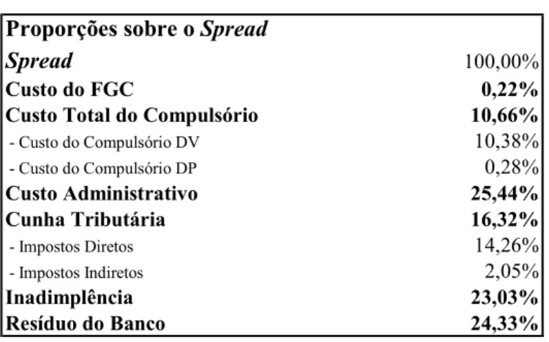 Tabela 3.6: Amostra 17 Bancos Proporções sobre o Spread
