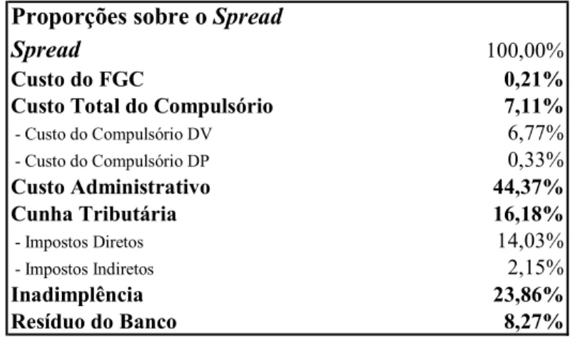 Tabela 3.8: Sistema Finaceiro Nacional - Amostra Ampliada - CEF Proporções sobre o Spread