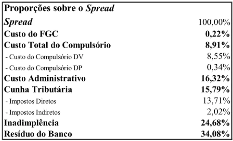 Tabela 3.9: Bancos Privados