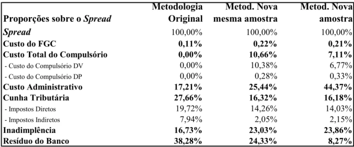 Tabela 3.11: Comparativo