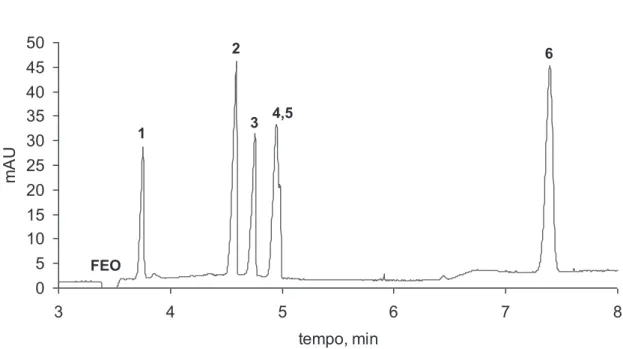 Figura  2.3.  Eletrólito  2  (+1-1).  Separação  de  mistura  padrão:  1,  diclofenaco;  2,  fenoprofeno; 3, ibuprofeno; 4, cetoprofeno; 5, naproxeno; 6, ácido salicílico