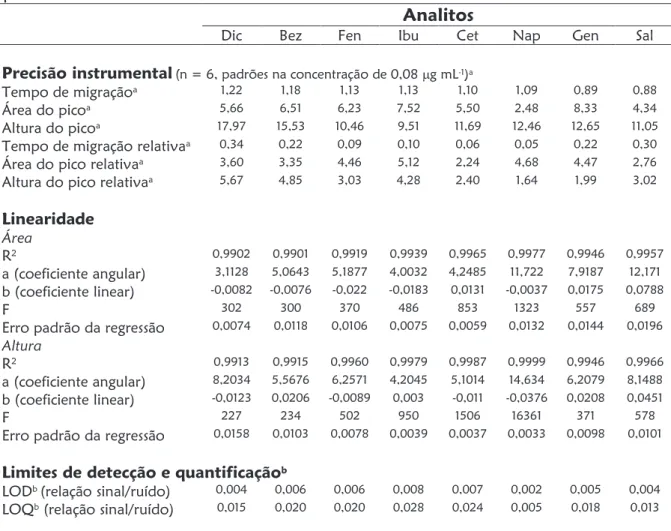 Tabela 2.6. Precisão instrumental, linearidade e limites de detecção e quantificação  para o modo LVSS