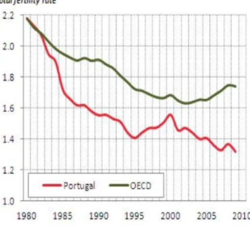 Figura 4. Comparação de taxa de fertilidade em Portugal e OECD 