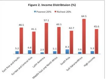 Figure 2 shows the distribution of income by region  by 2015. In Latin America the richest 20% control 57% 