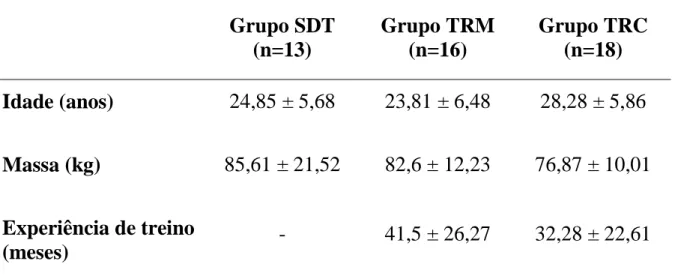 Tabela 1 – Caracterização dos grupos estudados (média ± DP). 