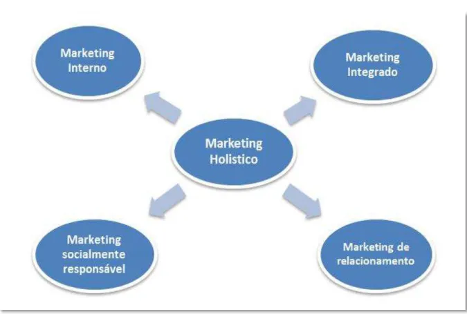 Figura 4 - Marketing holístico. 