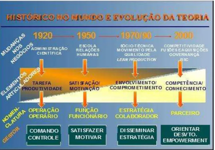 Figura 5 - Evolução da gestão de pessoas. 
