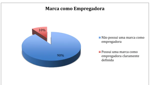 Gráfico 3 : Marca como empregadora. 