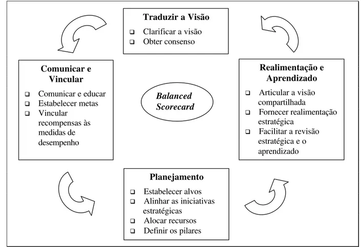 Figura 1:  Gestão Estratégica - Quatro Processos 