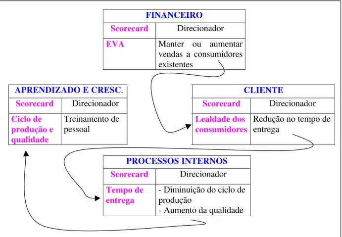 Figura 2: Ilustração de um Balanced Scorecard 