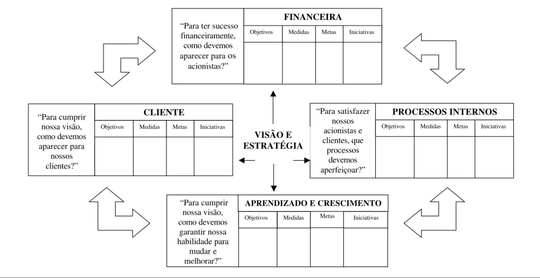 Figura  3: Tradução da Visão e Estratégia - Quatro Perspectivas  