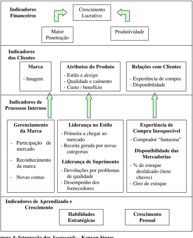 Figura 4: Integração dos Scorecards – Kenyon Stores 