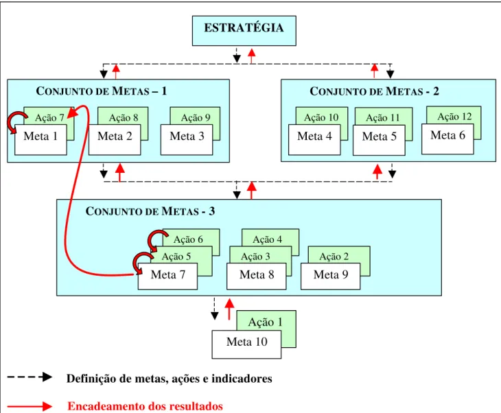 Figura 5: Encadeamento da Estratégia à Ação e Vice-Versa 