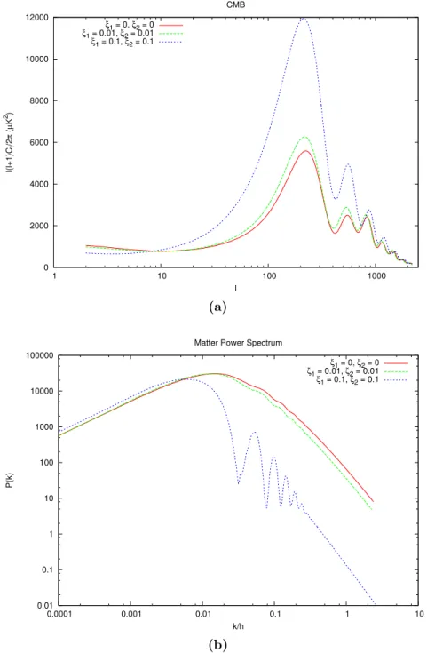 Figure 3.5: Power spectra for the phenomenological Model IV with ω = − 1.2 and different values of the interaction parameters.