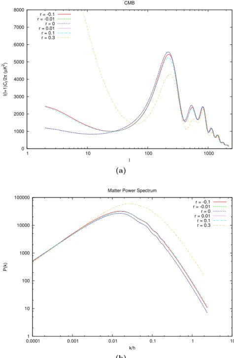 Figure 3.7: Power spectra for the Lagrangian model with λ = 1 and different values for the dimensioless interaction parameter r = Mβ M pl .