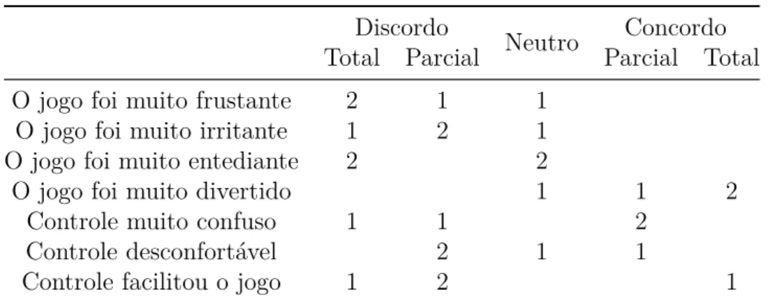 Tabela 4: Questionário ﬁnal - Bastion