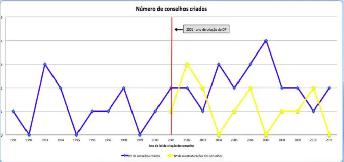 Gráfico 1 – Número de conselhos de políticas públicas criados e reestruturados entre 1991 e  2011 