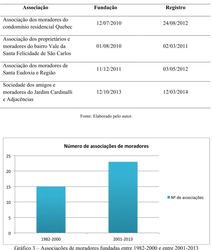 Gráfico 3 – Associações de moradores fundadas entre 1982-2000 e entre 2001-2013 