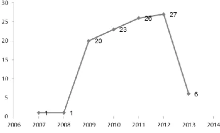 Table 1 shows the distribution of publications from graduate programs.   