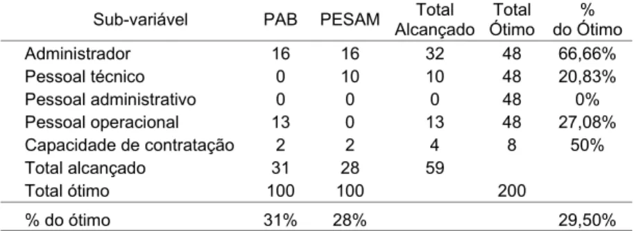 Tabela 5 - Resultados da avaliação do indicador administração em relação a variável pessoal  Sub-variável PAB  PESAM Total 