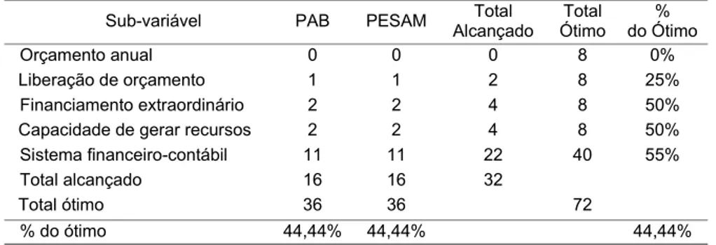 Tabela 6 - Resultados da avaliação do indicador administração em relação a variável financiamento   Sub-variável PAB  PESAM Total 