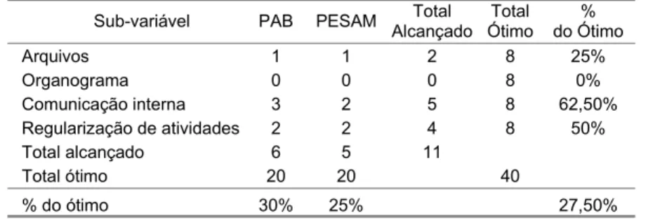 Tabela 7 - Resultados da avaliação do indicador administração em relação a variável organização  Sub-variável PAB  PESAM Total 