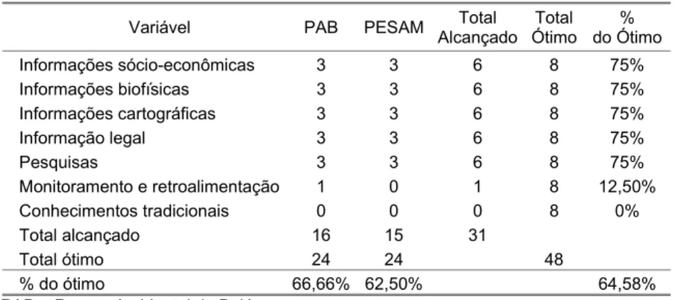 Tabela 12 - Resultados da avaliação do indicador Conhecimentos  Variável   PAB  PESAM Total 