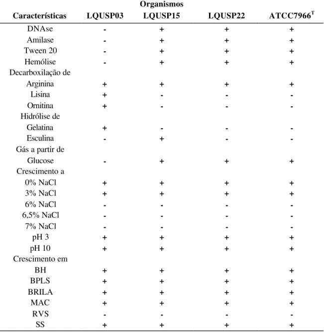 Tabela 2. Características bioquímicas dos organismos estudados. Continuação. 