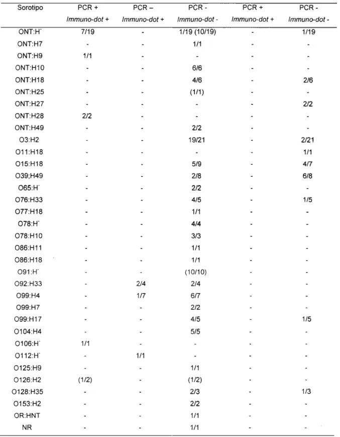 Tabela 3. Distribuição das amostras de EAEC de acordo com os sorotipos, com o padrão de adesão agregativo de 3 e 6 horas, de ensaios de PCR e Immnuno-dot para a pesquisa do gene pet e da expressão da toxina Pet, respectivamente
