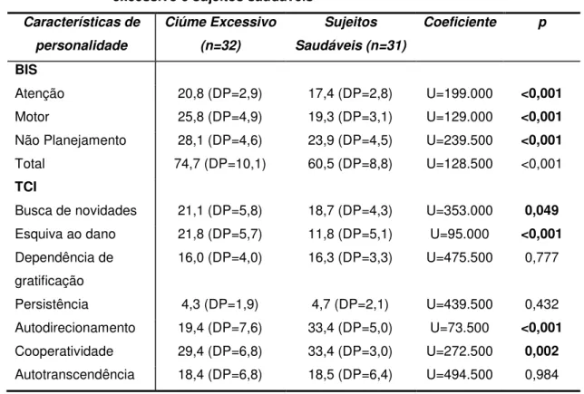 Tabela 6:   Características de personalidade dos indivíduos com ciúme  excessivo e sujeitos saudáveis 