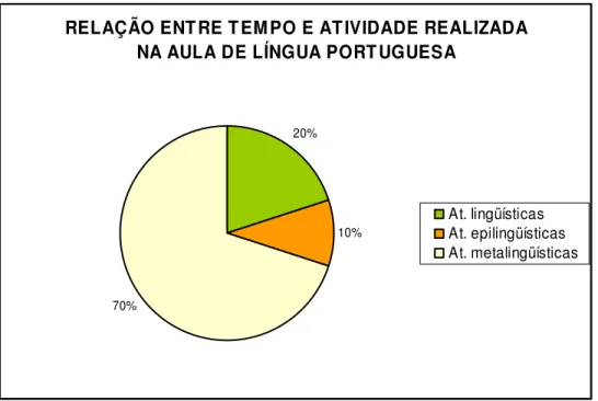 Figura 5 - Relação entre tempo e tipo de atividade realizada na aula de Português 
