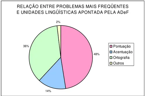 Figura 6 - Relação entre problemas mais freqüentes e unidades lingüísticas apontada pela ADeF 