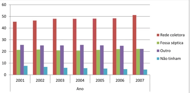 Gráfico    1  –  Caracterização  do  acesso  dos  domicílios  brasileiros  ao  esgotamento  sanitário  no  período  de  2001 a 2007 (em %) 