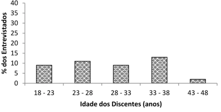 Figura 1: Idade dos discentes das Licenciaturas da EAD, do Polo de Itaporanga-PB. 