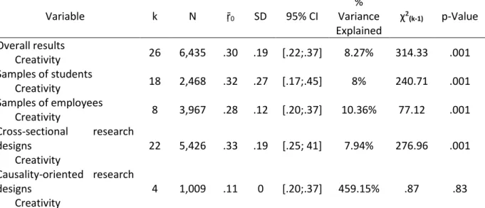 TABLE  2  -  Overall  and  Moderator  Analysis  Results  of  the  Meta-Analysis  of  Correlations  Between  Intrinsic Motivation and Creativity by Type of Sample (Students vs