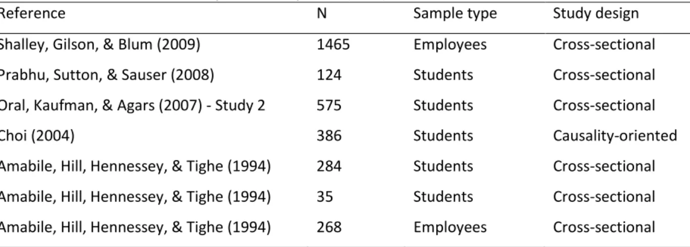 TABLE  1  -  The  characteristics  of  the  studies  included  in  the  meta-analysis  of  correlations  between  intrinsic motivation and creativity related to person (N =7) 