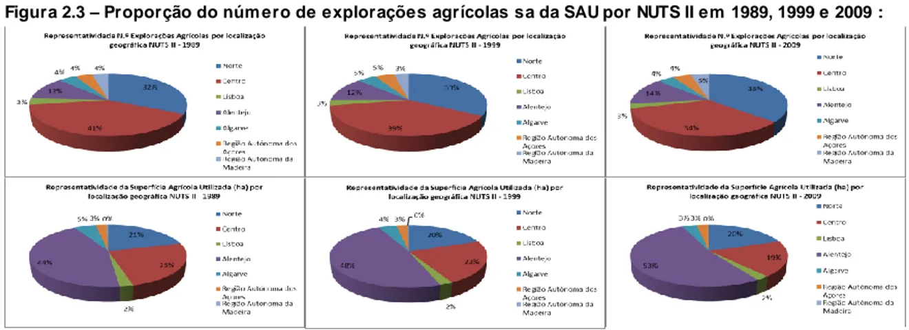 Figura 2.3 – Proporção do número de explorações agrícolas sa da SAU por NUTS II em 1989, 1999 e 2009 : 