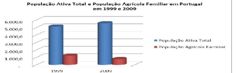 Figura 2.5 – Comparação da população agrícola familiar com a população ativa total em 1999 e 2009: 