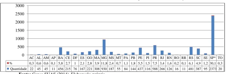 Gráfico 3 – Quantidade de Centros de Convivência, por unidade da Federação. 