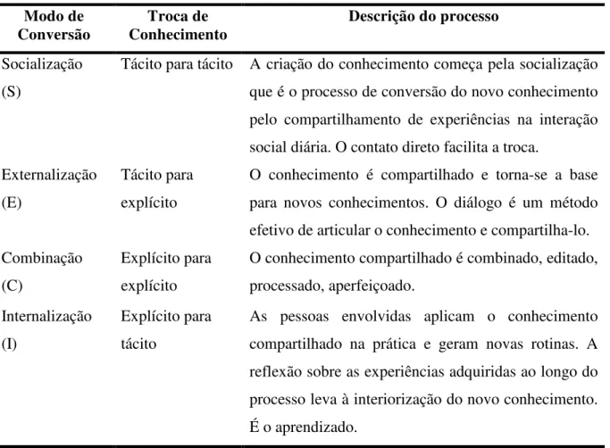 tabela  8  apresenta  os  quatro  modos  de  conversão  propostos  pelo  modelo  da  Espiral  do  Conhecimento