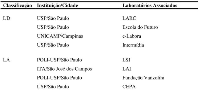 Tabela 2 – Laboratórios associados ao projeto TIDIA-Ae 