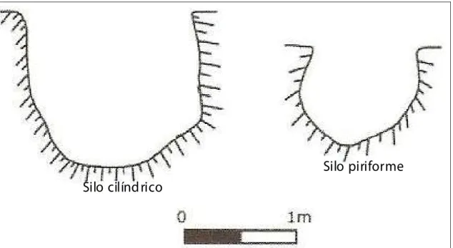 Figura 6 – Formas de silos/fossas presentes na Alcáçova de Santarém  (figura adaptada de Arruda et al, 1999/2000)