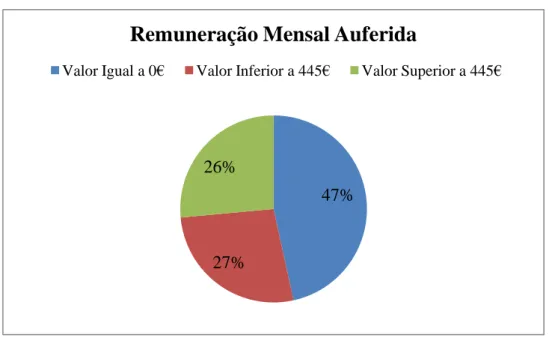 Figura 4. Frequência relativa da Remuneração mensal auferida. 