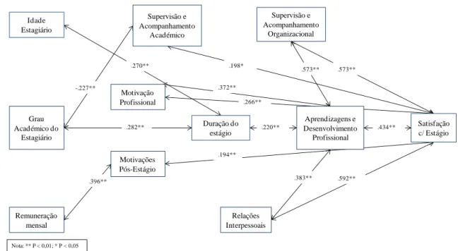 Figura 7. Correlações entre variáveis e componentes mais relevantes. 